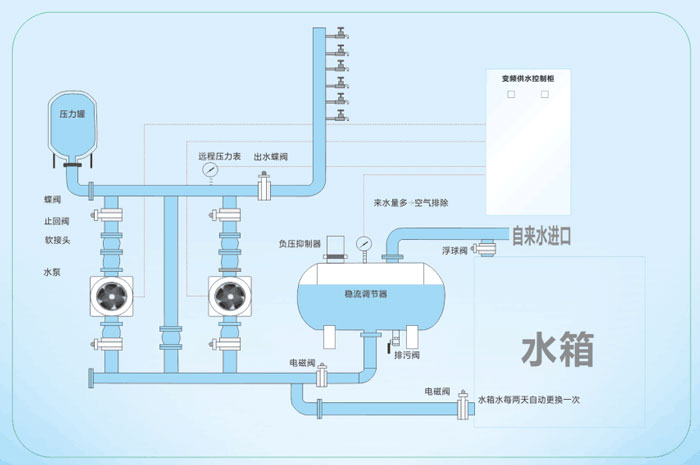 無負(fù)壓供水系統(tǒng)設(shè)計