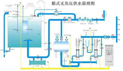 智能无负压供水系统原理