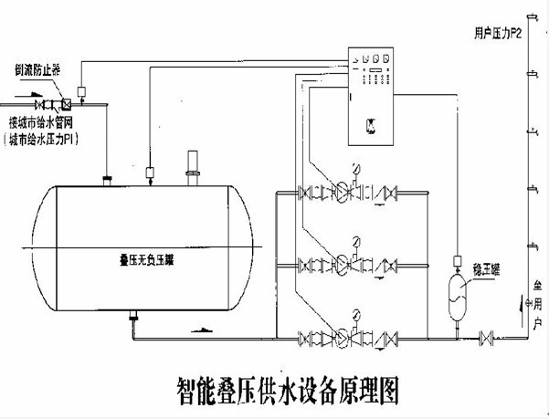 無(wú)負(fù)壓給水設(shè)備原理