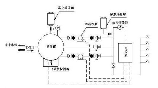 無(wú)負(fù)壓給水設(shè)備原理