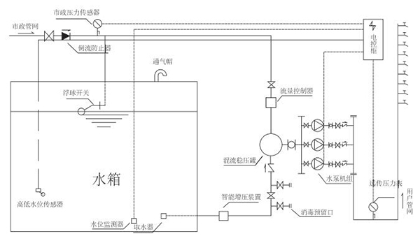 罐式無(wú)負(fù)壓供水系統(tǒng)原理