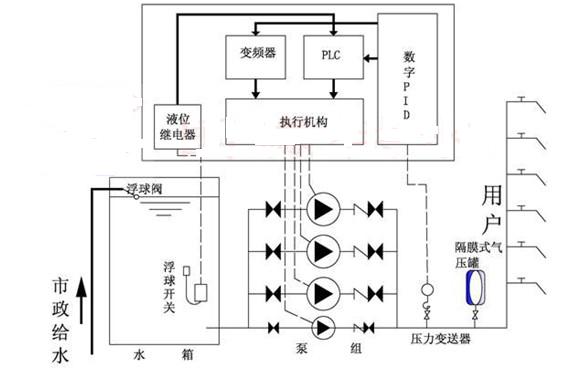 无负压变频供水设备的工作原理