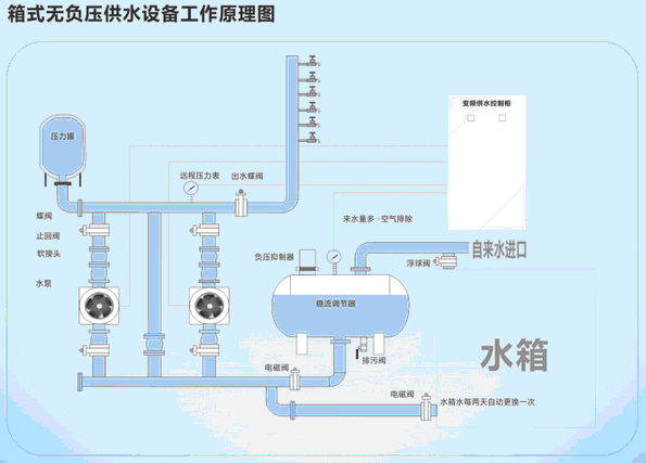 无负压供水设备操作流程图