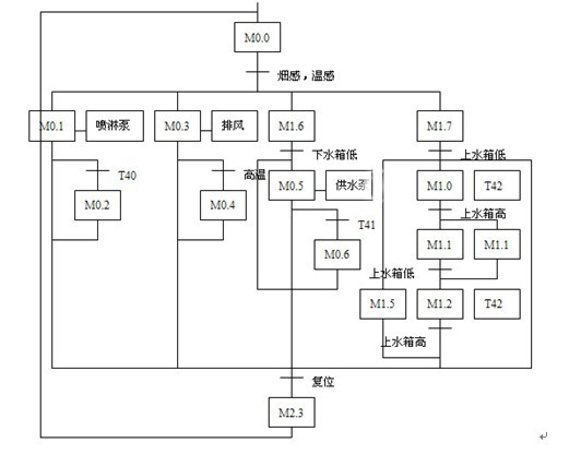 噴淋泵控制系統(tǒng)