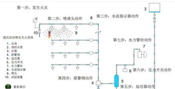 消防系统喷淋泵的作用