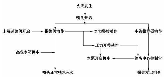 消防主机喷淋泵启动流程