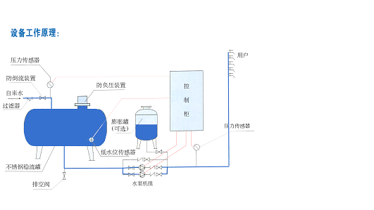 变频无负压供水设备原理