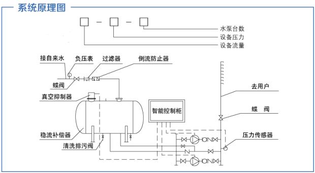 变频无负压供水原理是什么到底怎么样