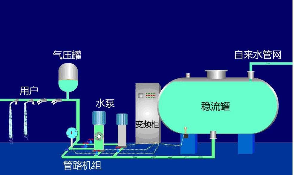 无负压二次供水设备原理