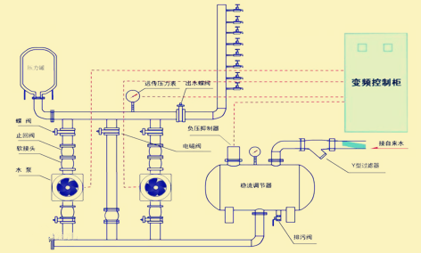 无负压给水设备的原理及应用有哪些?都有什么特点