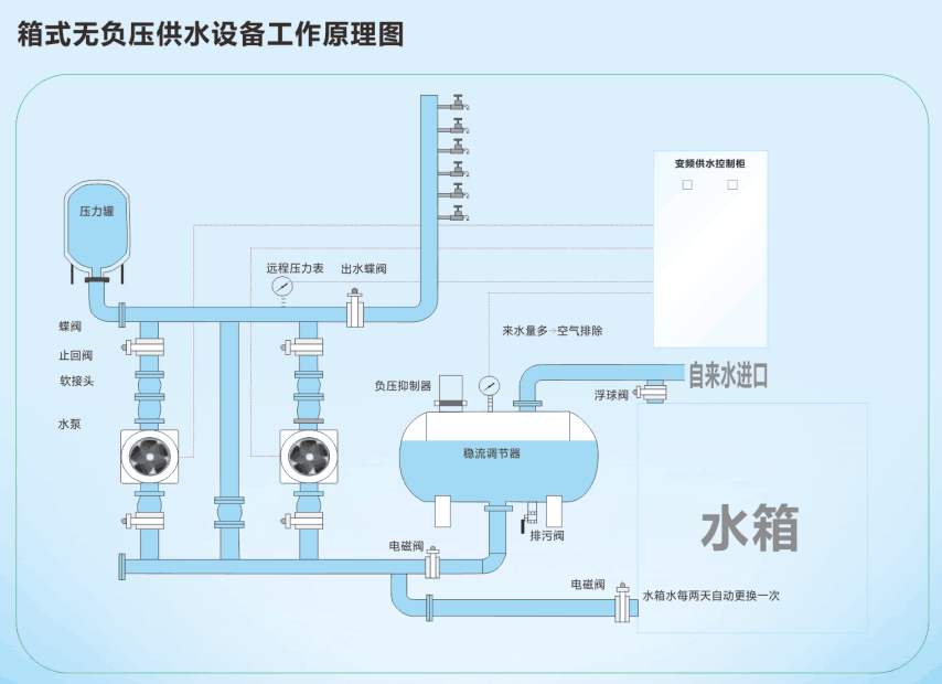 無負壓供水設備組成