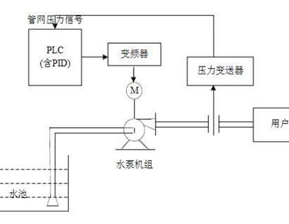 恒压变频供水的工作原理