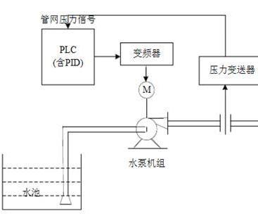 恒压变频供水怎样设置压力
